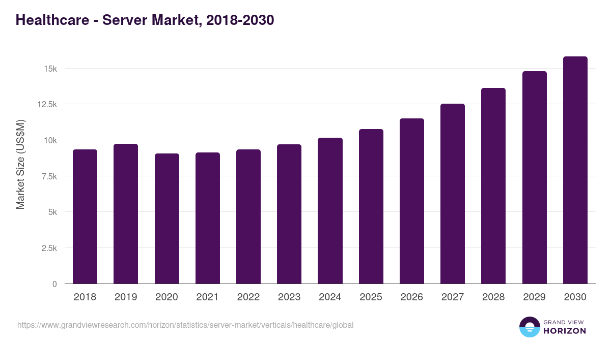 Healthcare - Server Market Statistics, 2018-2030 (US$M)