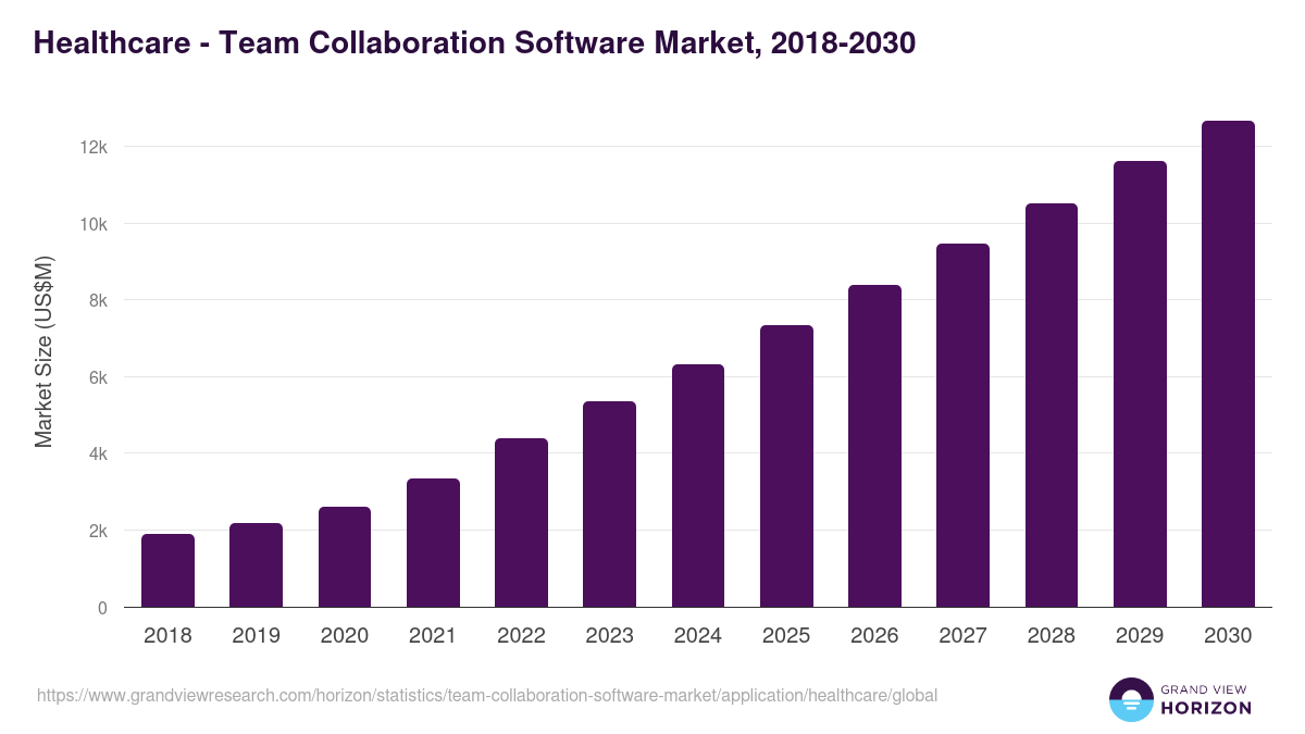 Healthcare - Team Collaboration Software Market, 2018-2030 (US$M)