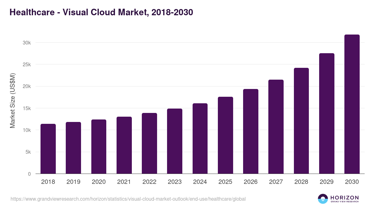 Healthcare - Visual Cloud Market Statistics, 2018-2030 (US$M)