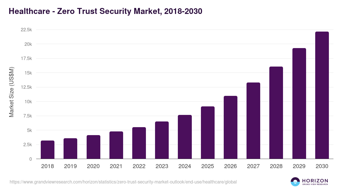 Healthcare - Zero Trust Security Market Statistics, 2018-2030 (US$M)