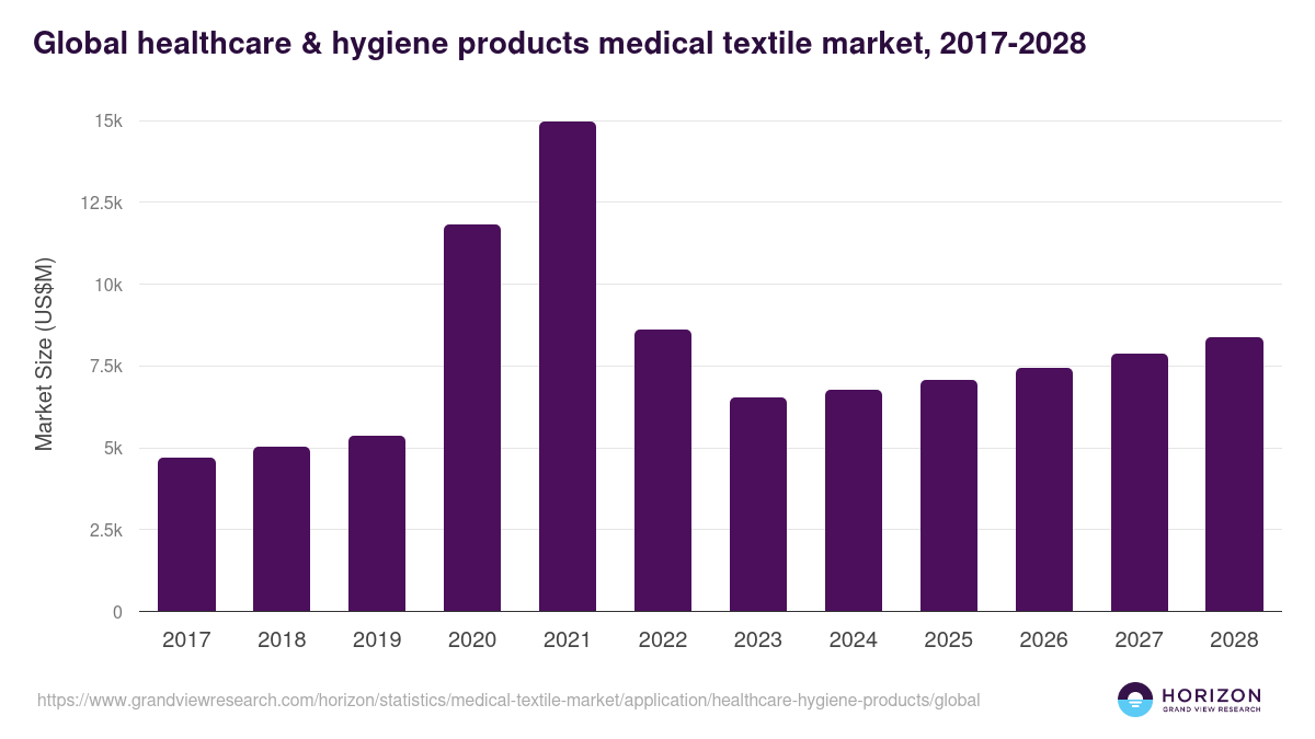 Global healthcare & hygiene products medical textile market statistics, 2017-2028 (US$M)