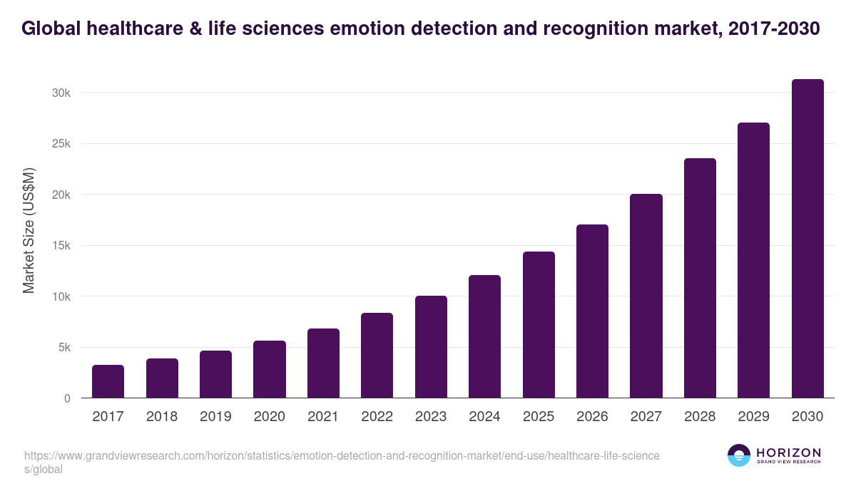 Global healthcare & life sciences emotion detection and recognition market statistics, 2017-2030 (US$M)