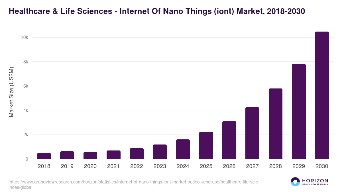 Healthcare & Life Sciences - Internet Of Nano Things (iont) Market Statistics, 2018-2030 (US$M)