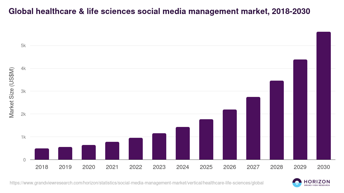 Global healthcare & life sciences social media management market statistics, 2018-2030 (US$M)