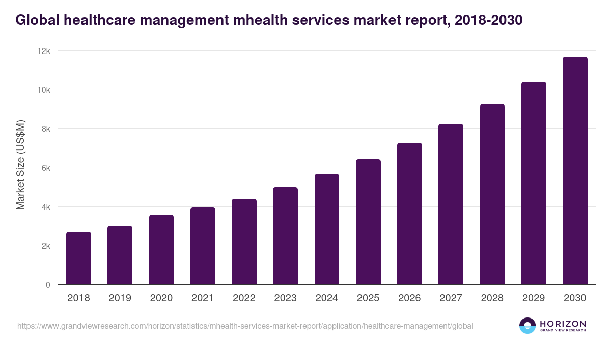 Global healthcare management mhealth services market report statistics, 2018-2030 (US$M)