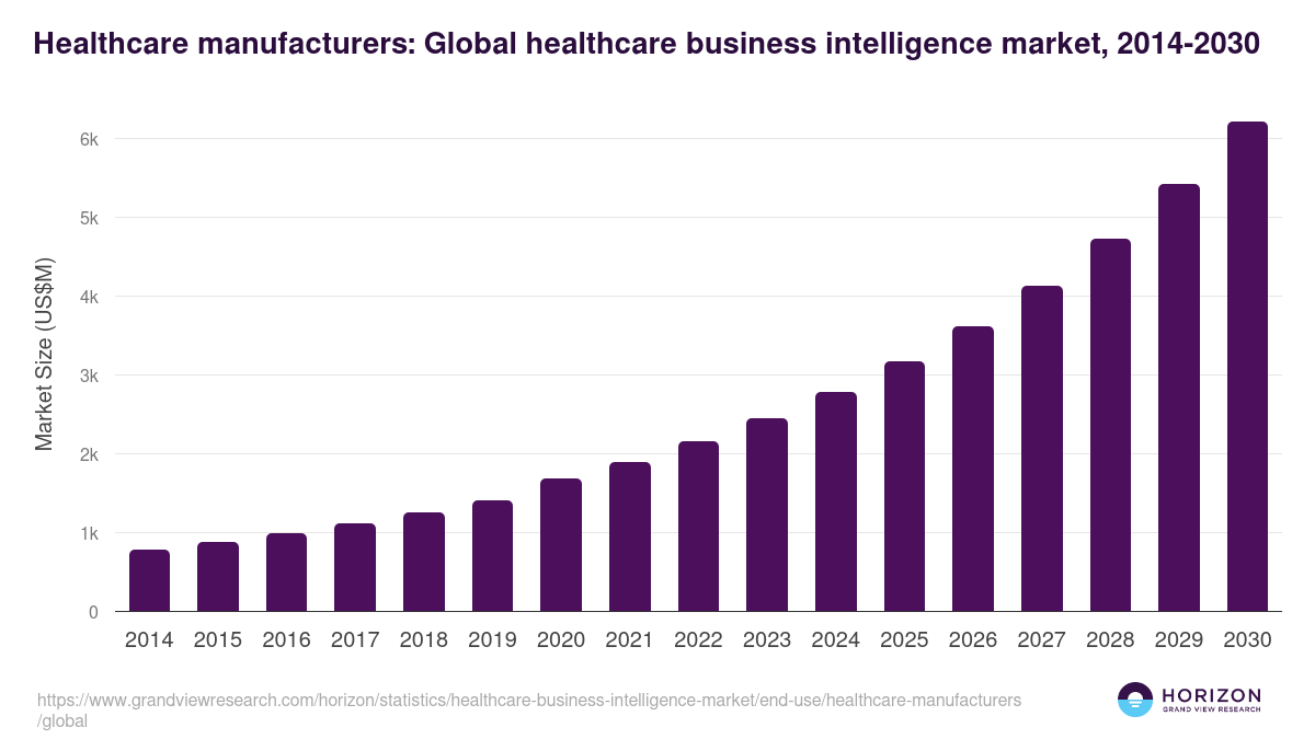 Healthcare Manufacturers - Healthcare Business Intelligence Market, 2018-2030 (US$M)