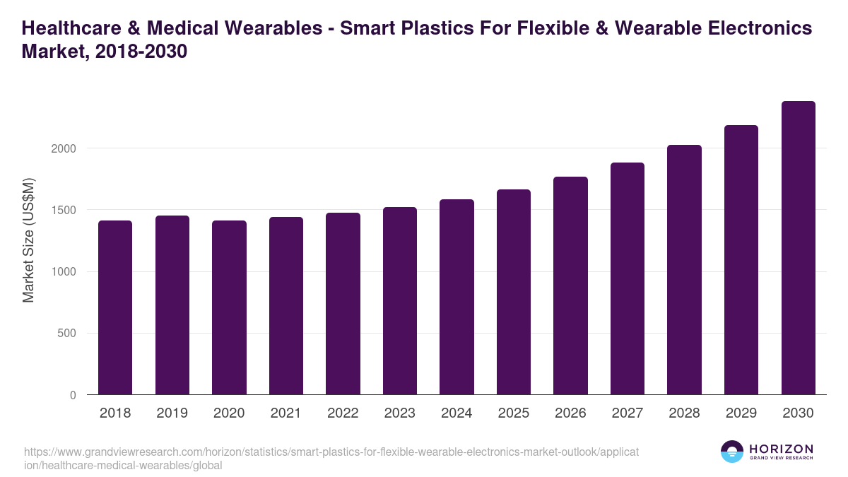 Healthcare & Medical Wearables - Smart Plastics For Flexible & Wearable Electronics Market Statistics, 2018-2030 (US$M)