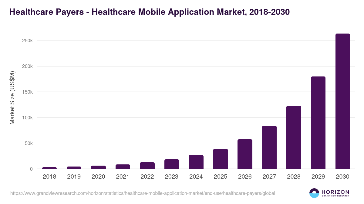 Healthcare Payers - Healthcare Mobile Application Market, 2018-2030 (US$M)
