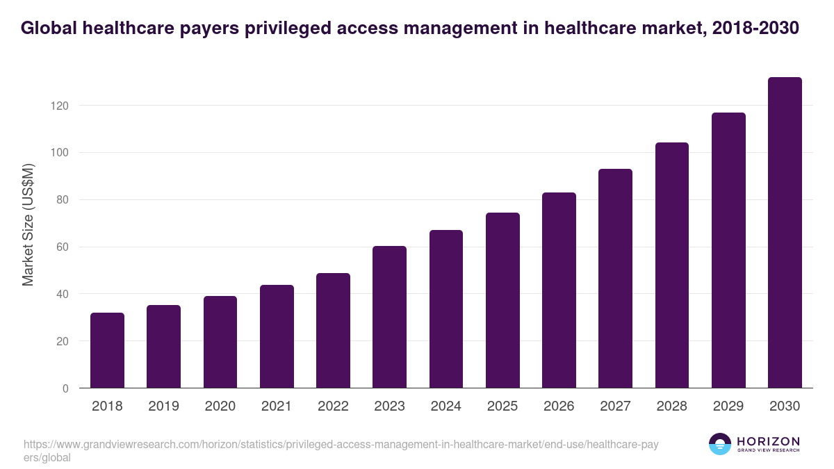 Global healthcare payers privileged access management in healthcare market statistics, 2018-2030 (US$M)