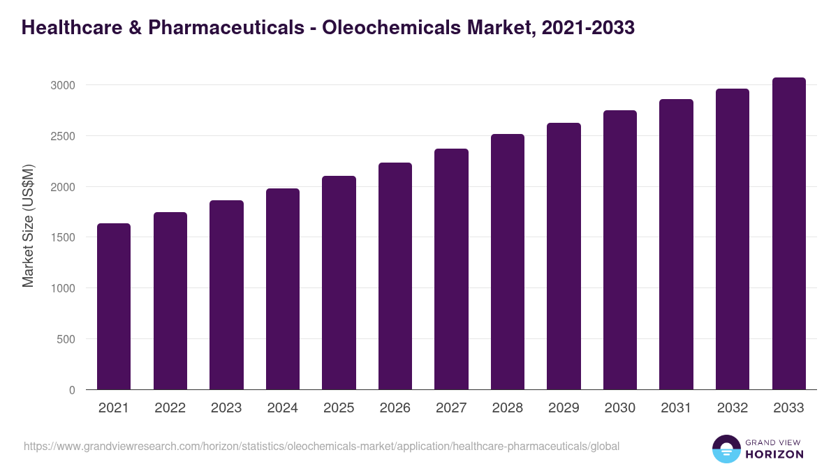 Healthcare & Pharmaceuticals - Oleochemicals Market Statistics, 2021-2033 (US$M)