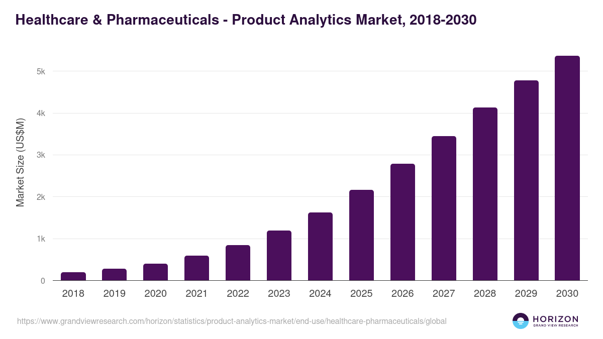Healthcare & Pharmaceuticals - Product Analytics Market, 2018-2030 (US$M)