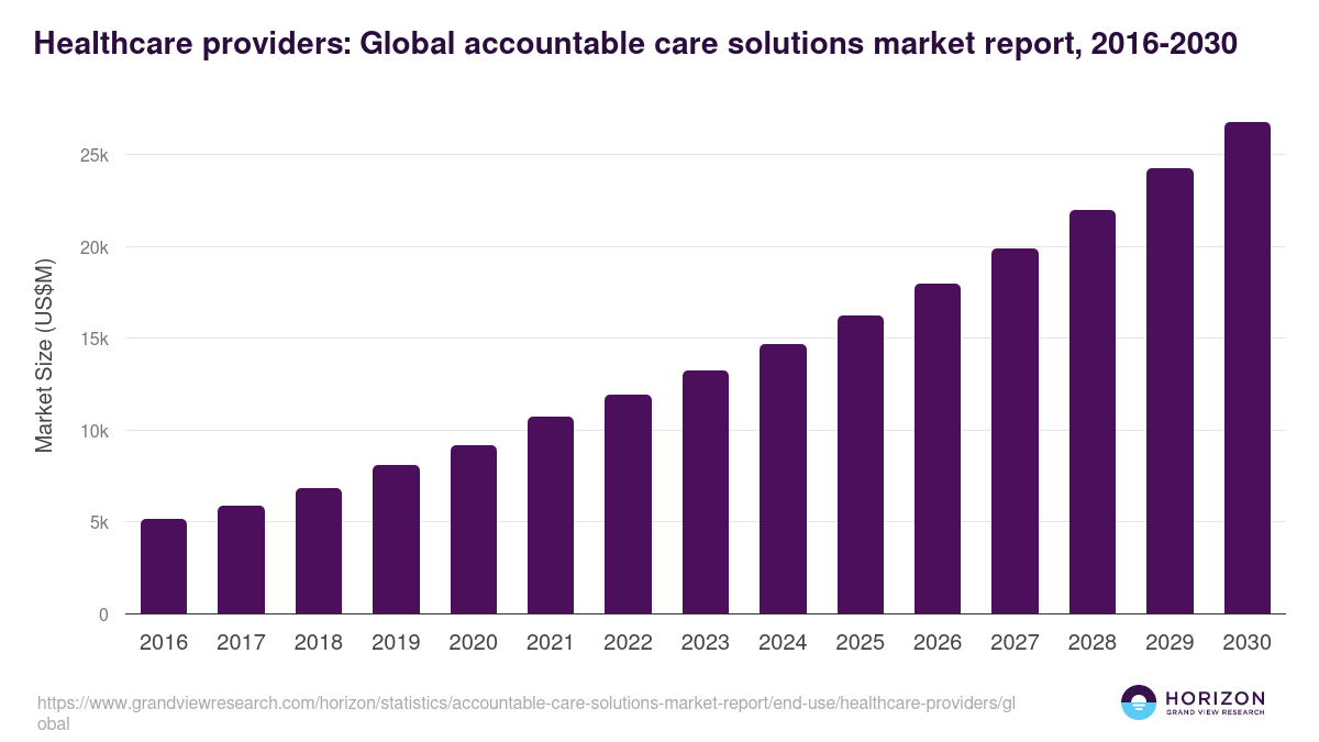 Healthcare providers: Global accountable care solutions market report statistics, 2016-2030 (US$M)