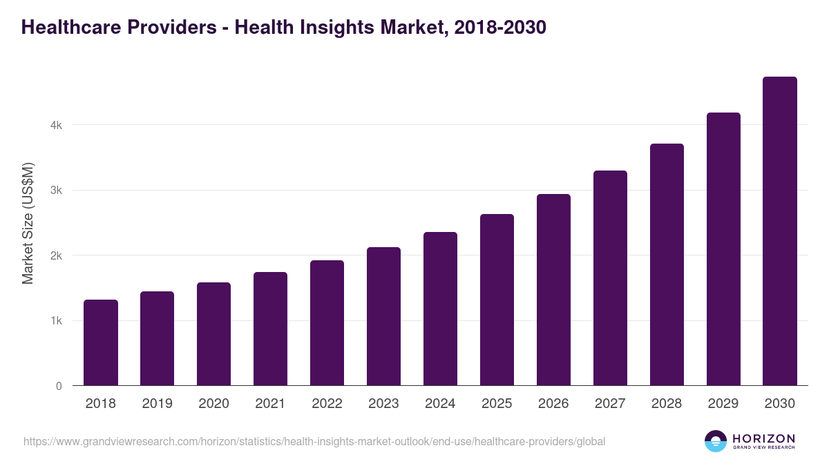 Healthcare Providers - Health Insights Market Statistics, 2018-2030 (US$M)