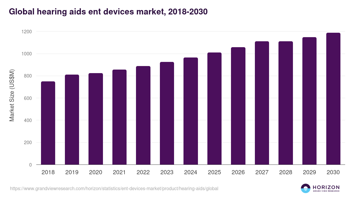 Global hearing aids ent devices market statistics, 2018-2030 (US$M)