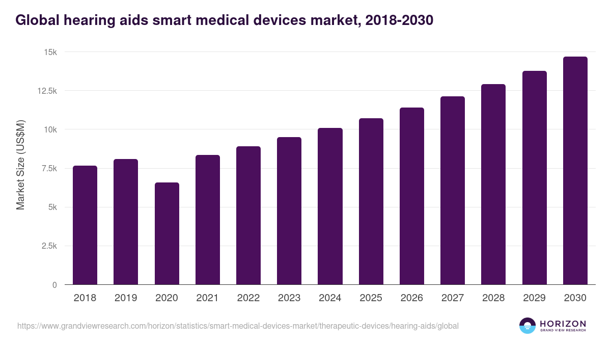 Global hearing aids smart medical devices market statistics, 2018-2030 (US$M)