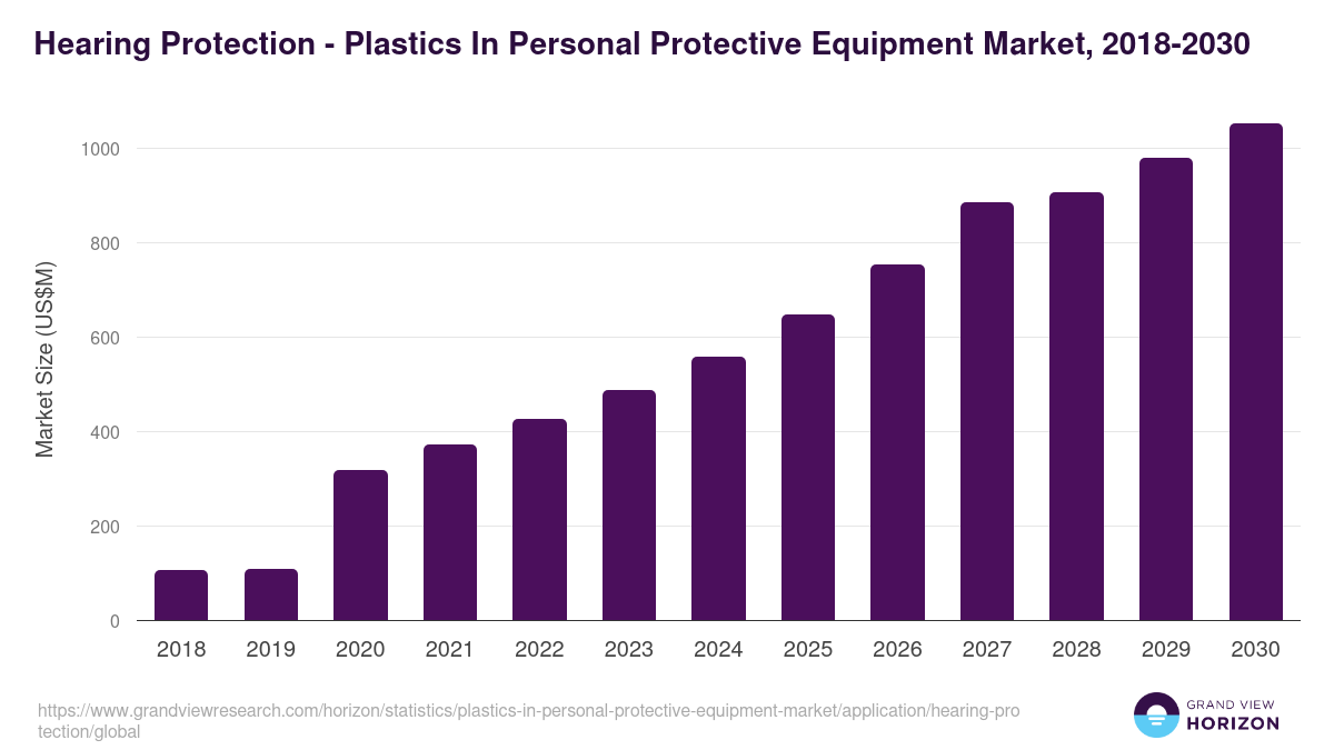 Hearing Protection - Plastics In Personal Protective Equipment Market, 2018-2030 (US$M)