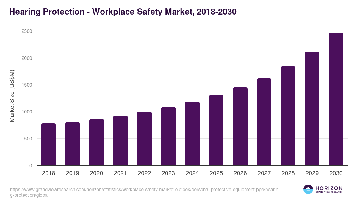 Hearing Protection - Workplace Safety Market Statistics, 2018-2030 (US$M)