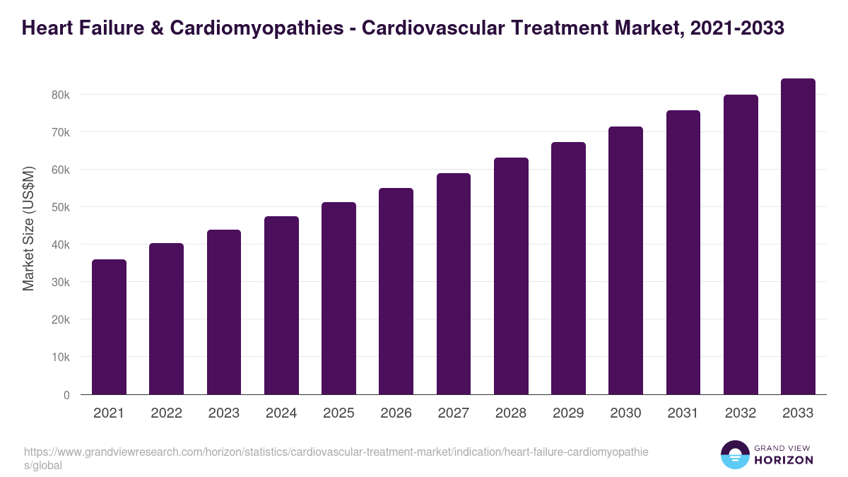 Heart Failure & Cardiomyopathies - Cardiovascular Treatment Market, 2021-2033 (US$M)