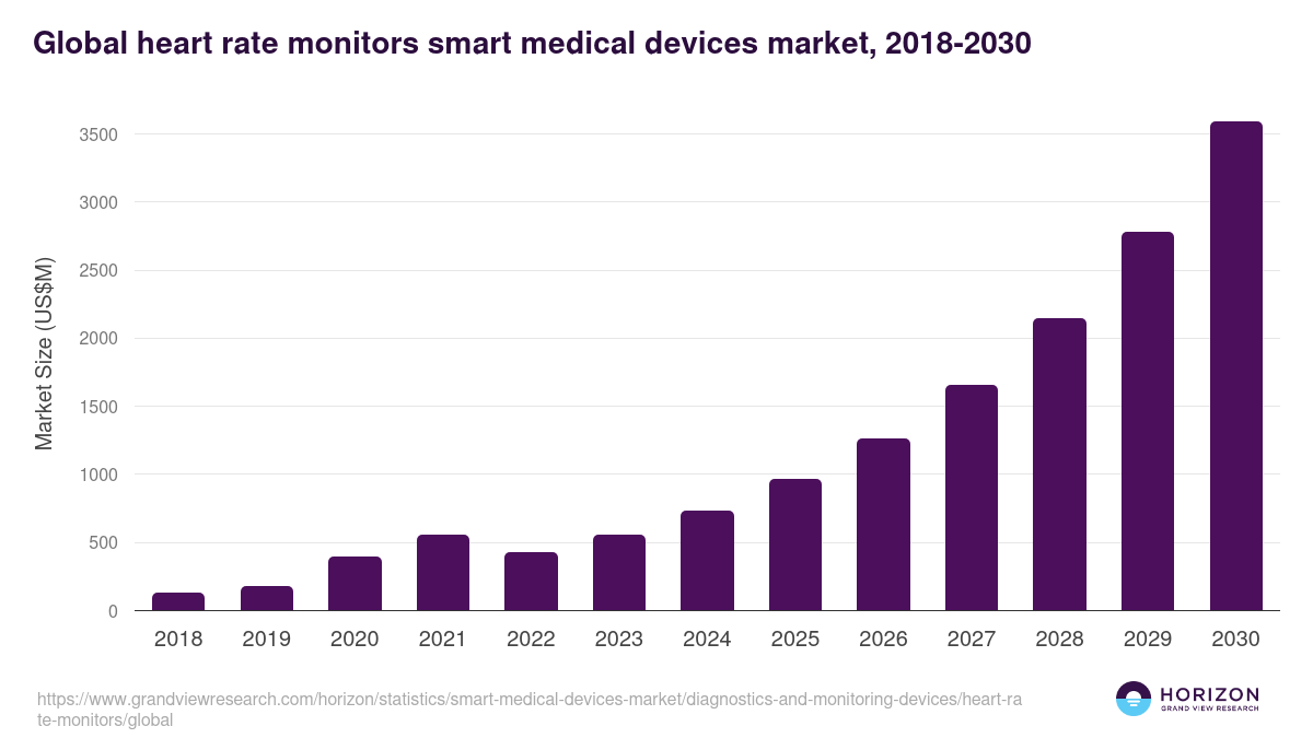 Global heart rate monitors smart medical devices market statistics, 2018-2030 (US$M)