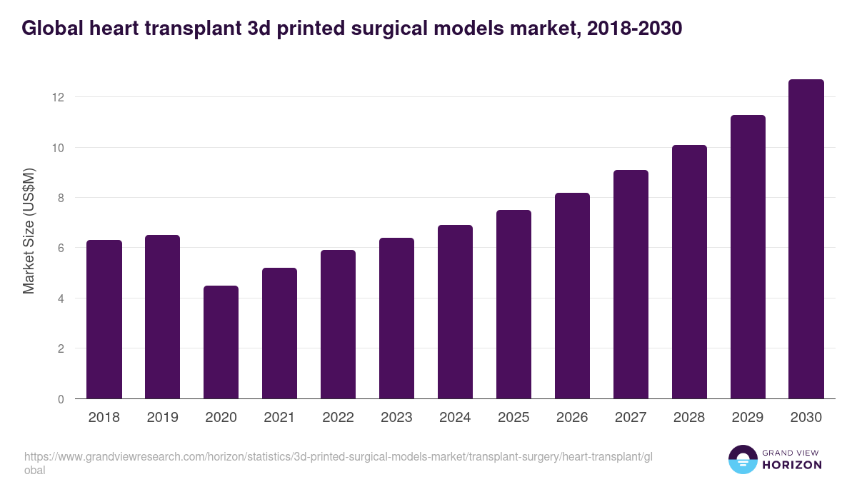 Global heart transplant 3d printed surgical models market statistics, 2018-2030 (US$M)