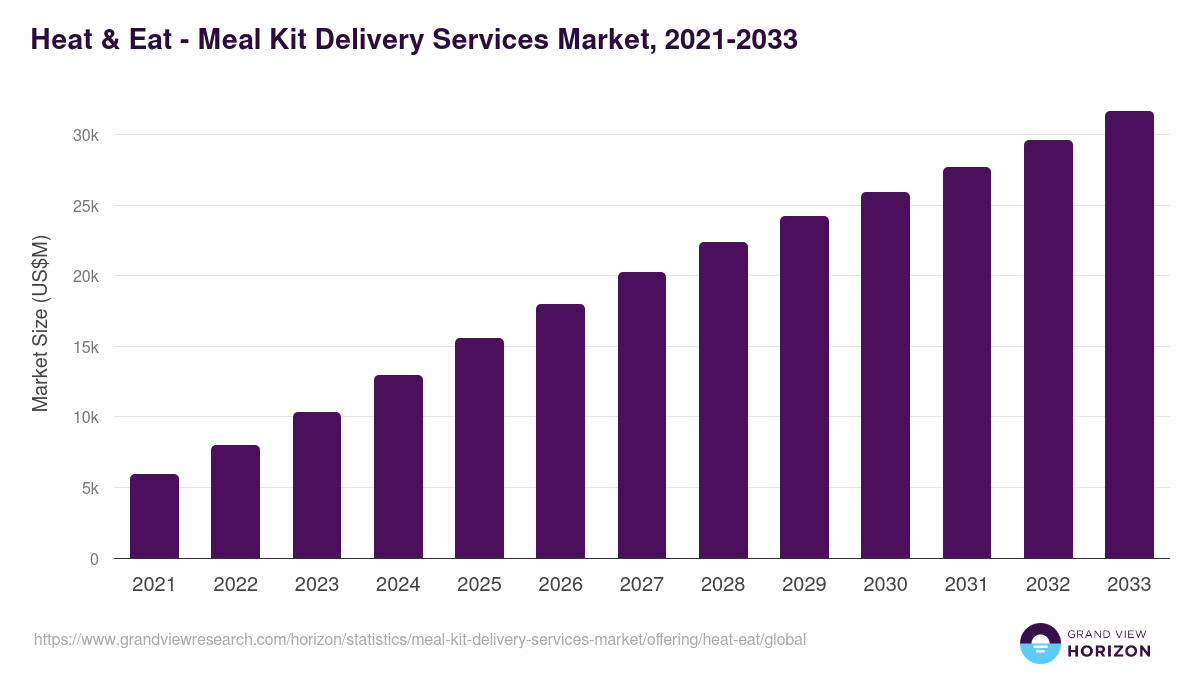 Heat & Eat - Meal Kit Delivery Services Market, 2021-2033 (US$M)