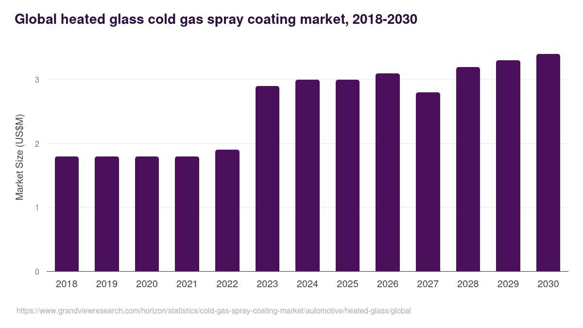 Global heated glass cold gas spray coating market statistics, 2018-2030 (US$M)