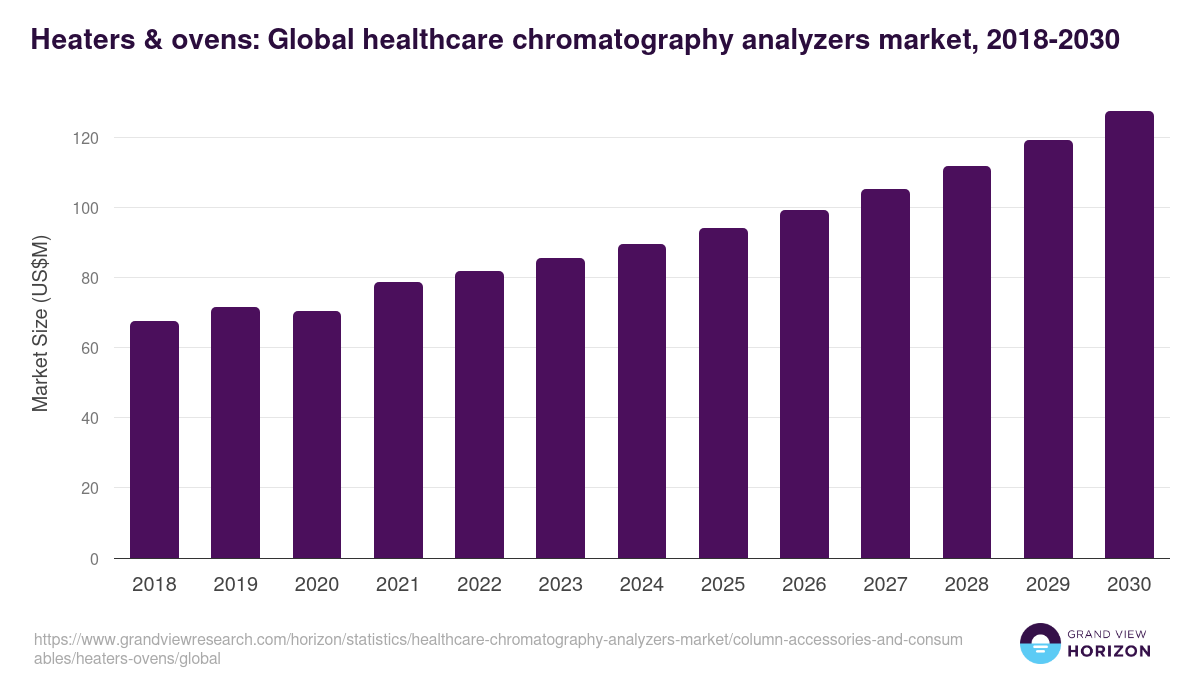 Heaters & ovens: Global healthcare chromatography analyzers market statistics, 2018-2030 (US$M)