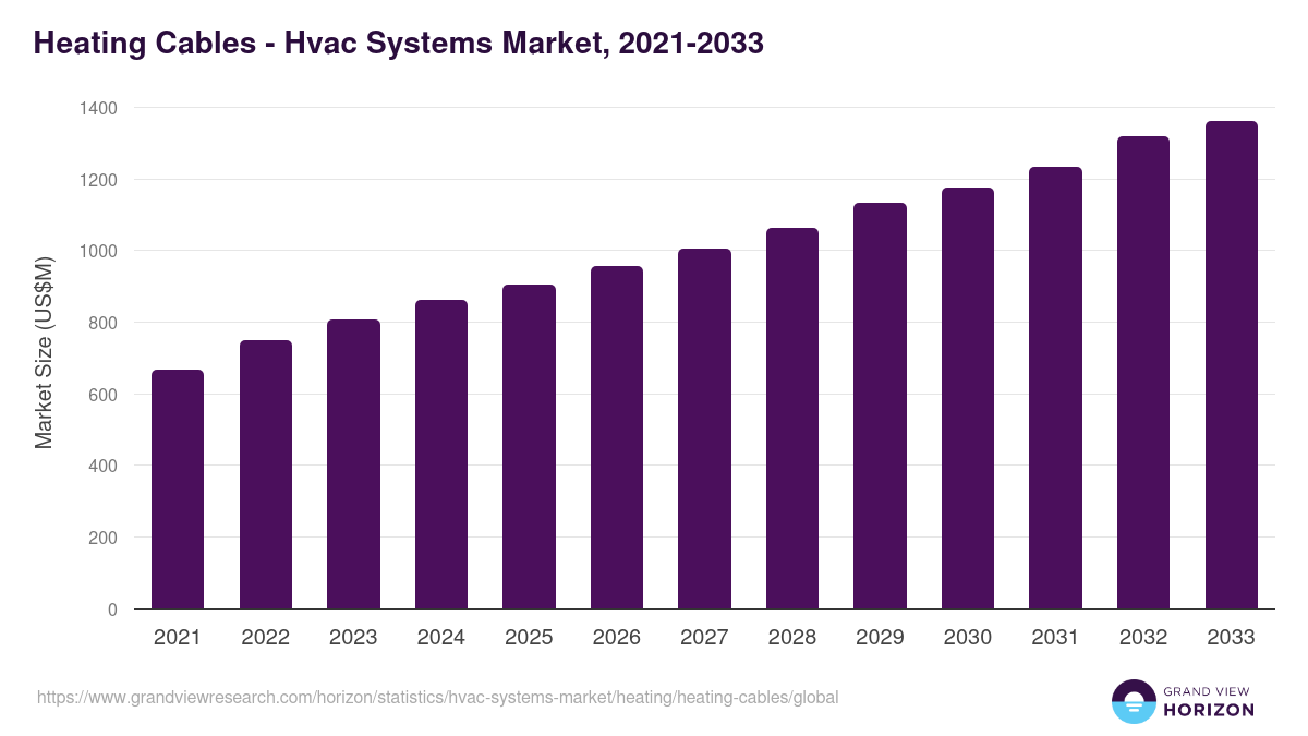 Heating Cables - Hvac Systems Market Statistics, 2021-2033 (US$M)