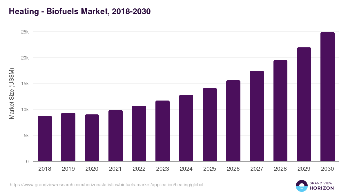 Heating - Biofuels Market Statistics, 2018-2030 (US$M)