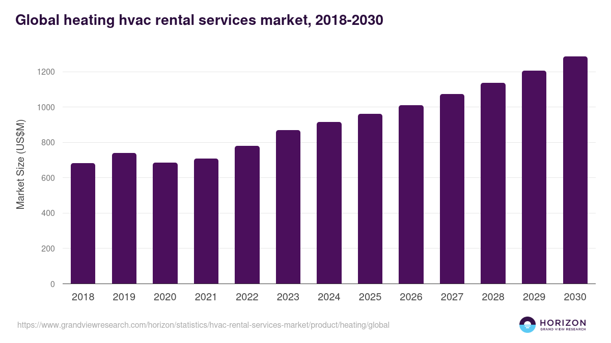 Global heating hvac rental services market statistics, 2018-2030 (US$M)