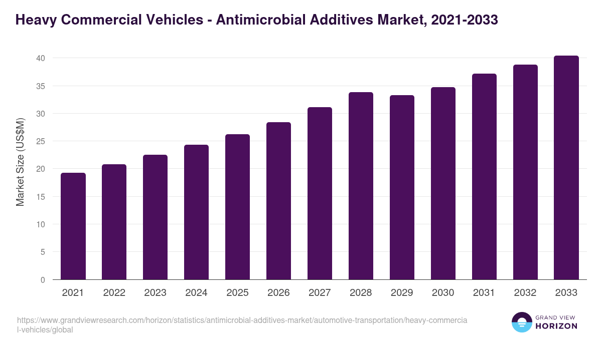 Heavy Commercial Vehicles - Antimicrobial Additives Market, 2021-2033 (US$M)