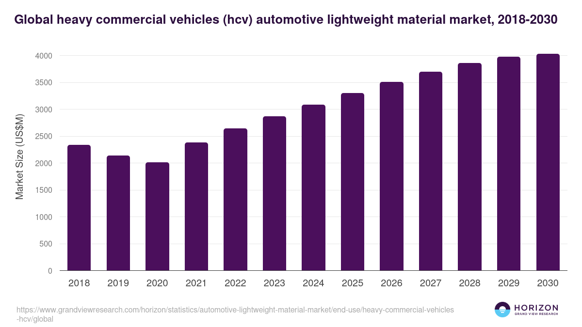 Global heavy commercial vehicles (hcv) automotive lightweight material market statistics, 2018-2030 (US$M)