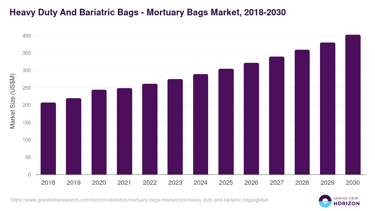 Heavy Duty And Bariatric Bags - Mortuary Bags Market, 2018-2030 (US$M)