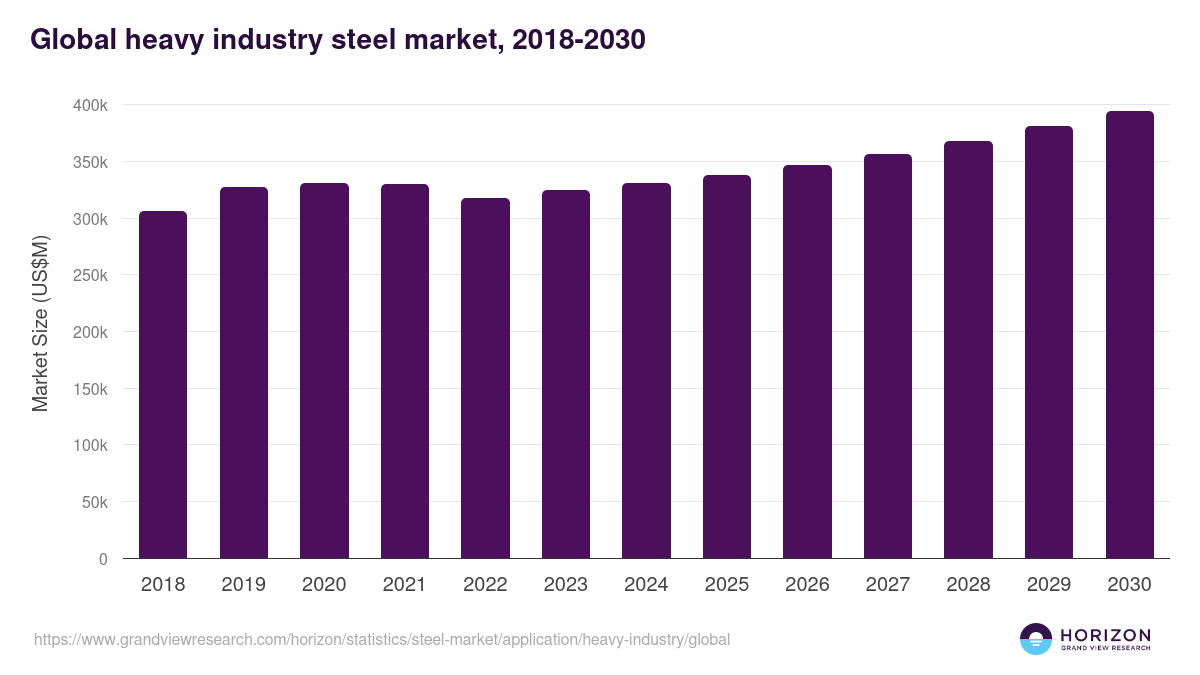 Global heavy industry steel market statistics, 2018-2030 (US$M)