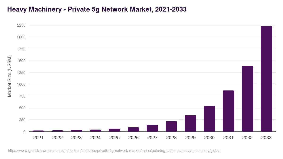 Heavy Machinery - Private 5g Network Market, 2021-2033 (US$M)