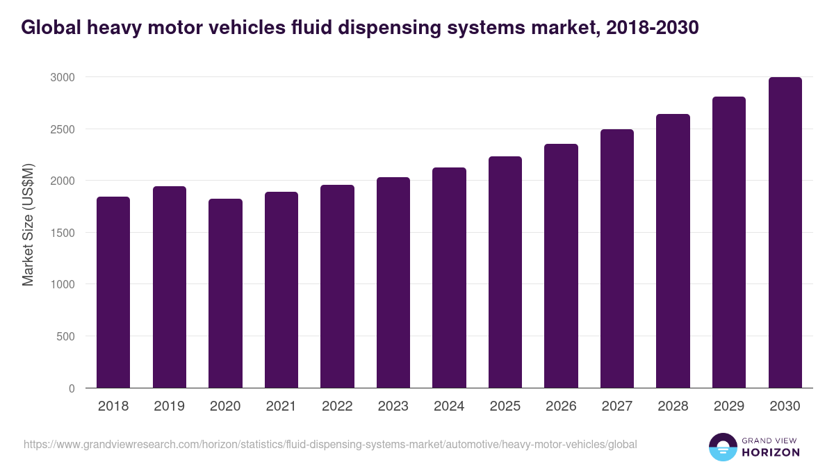 Global heavy motor vehicles fluid dispensing systems market statistics, 2018-2030 (US$M)