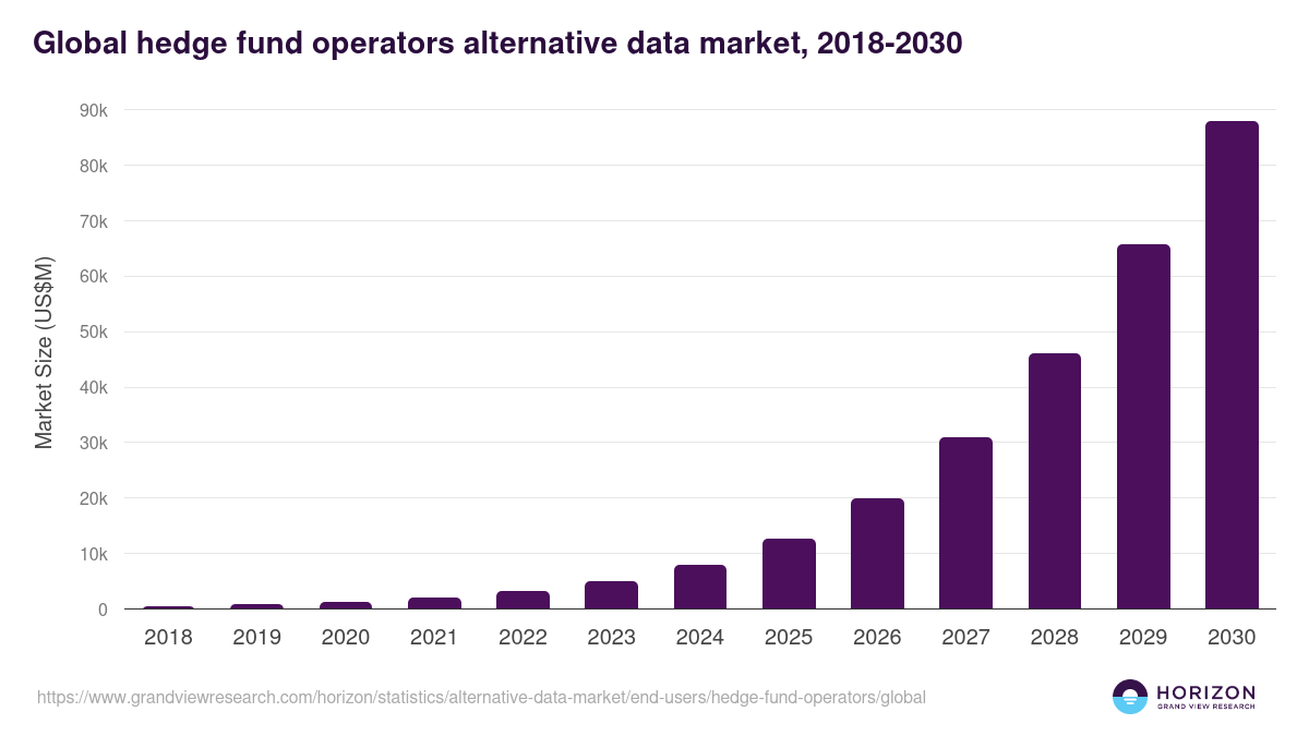 Global hedge fund operators alternative data market statistics, 2018-2030 (US$M)