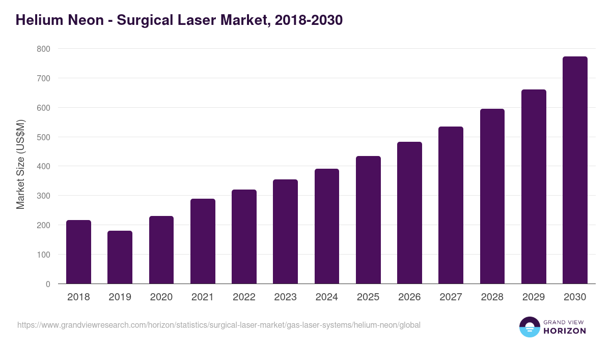 Helium Neon - Surgical Laser Market, 2018-2031 (US$M)