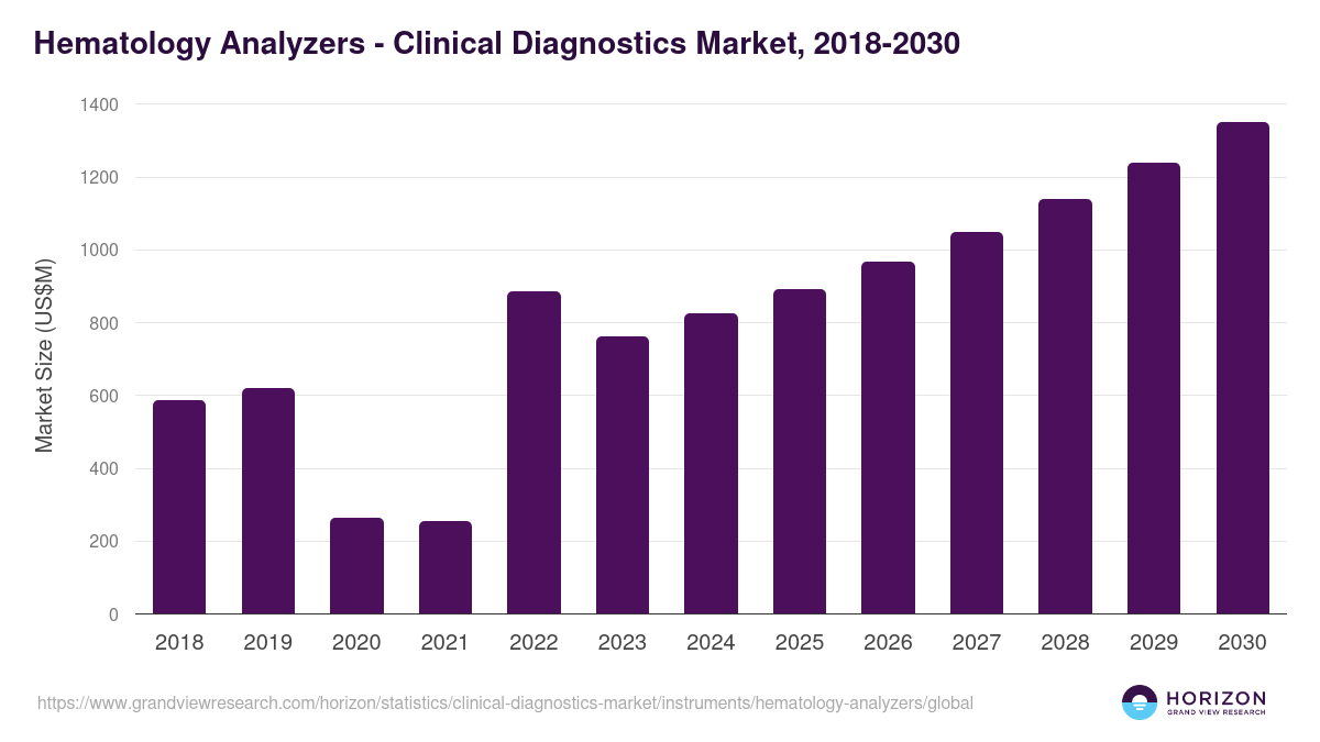 Hematology Analyzers - Clinical Diagnostics Market Statistics, 2018-2030 (US$M)