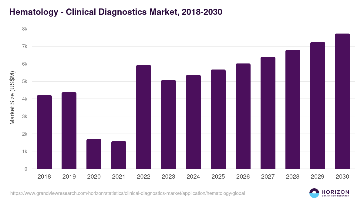 Hematology - Clinical Diagnostics Market, 2018-2030 (US$M)