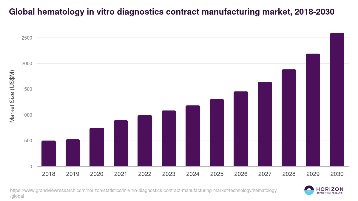 Global hematology in vitro diagnostics contract manufacturing market statistics, 2018-2030 (US$M)