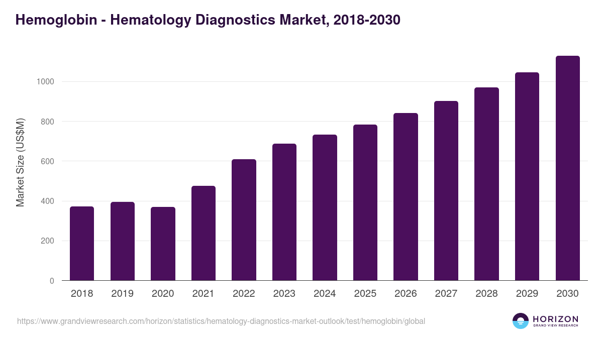 Hemoglobin - Hematology Diagnostics Market Statistics, 2018-2030 (US$M)