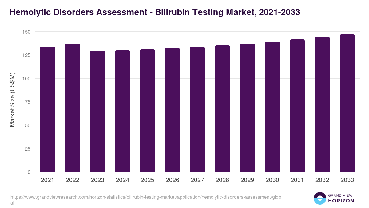 Hemolytic Disorders Assessment - Bilirubin Testing Market Statistics, 2021-2033 (US$M)