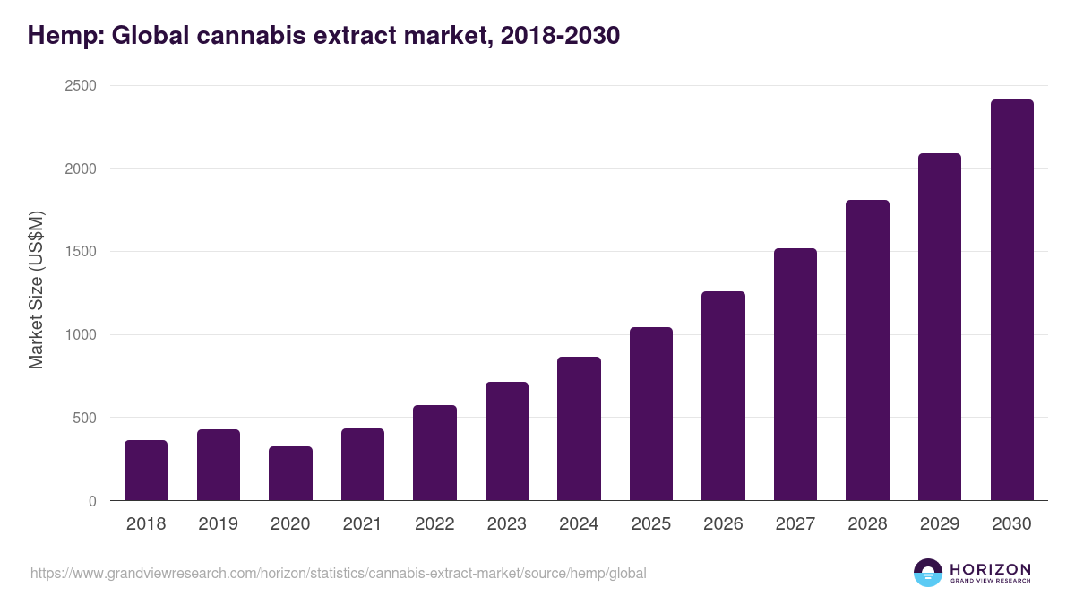 Hemp: Global cannabis extract market statistics, 2018-2030 (US$M)