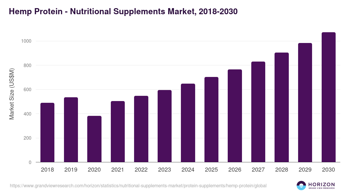 Hemp Protein - Nutritional Supplements Market, 2018-2030 (US$M)