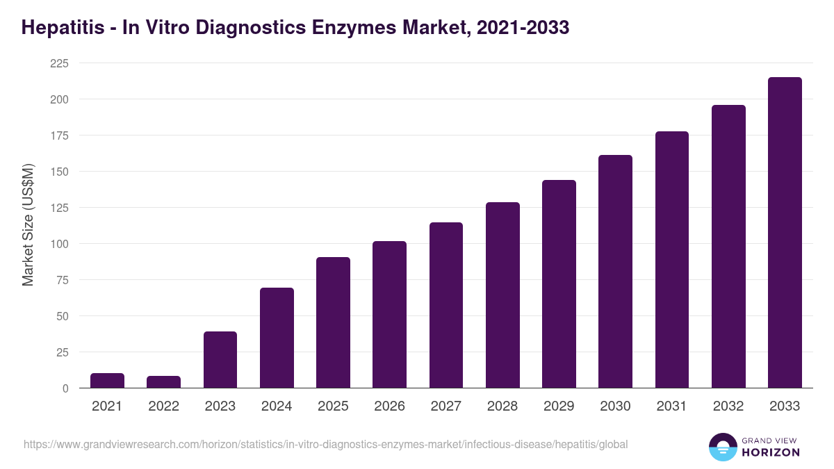 Hepatitis - In Vitro Diagnostics Enzymes Market, 2021-2033 (US$M)