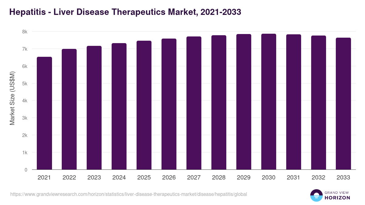 Hepatitis - Liver Disease Therapeutics Market, 2021-2033 (US$M)