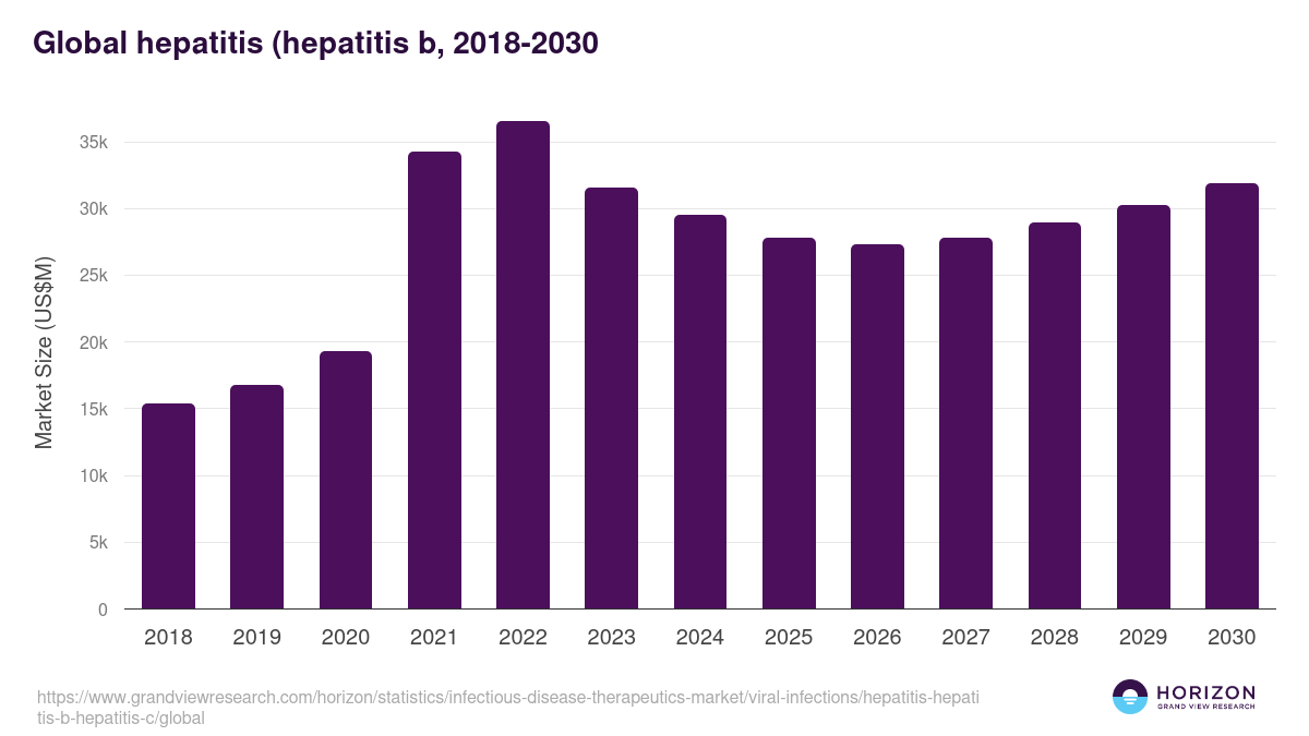 Global hepatitis (hepatitis b, 2018-2030 (US$M)