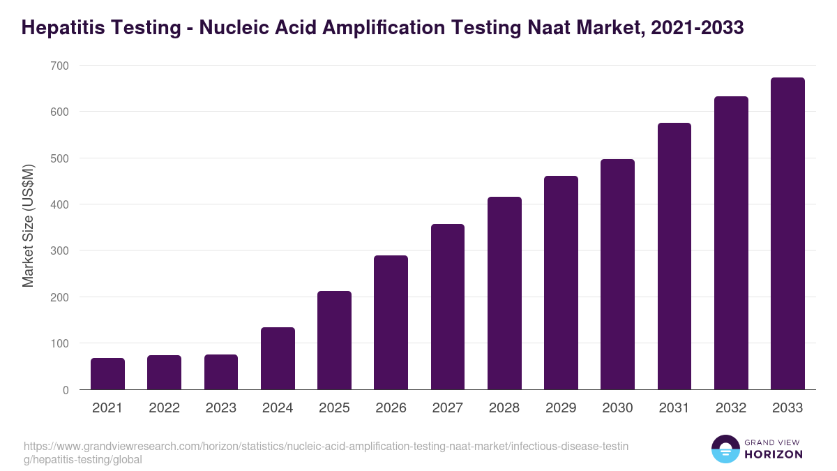 Hepatitis Testing - Nucleic Acid Amplification Testing Naat Market, 2021-2033 (US$M)
