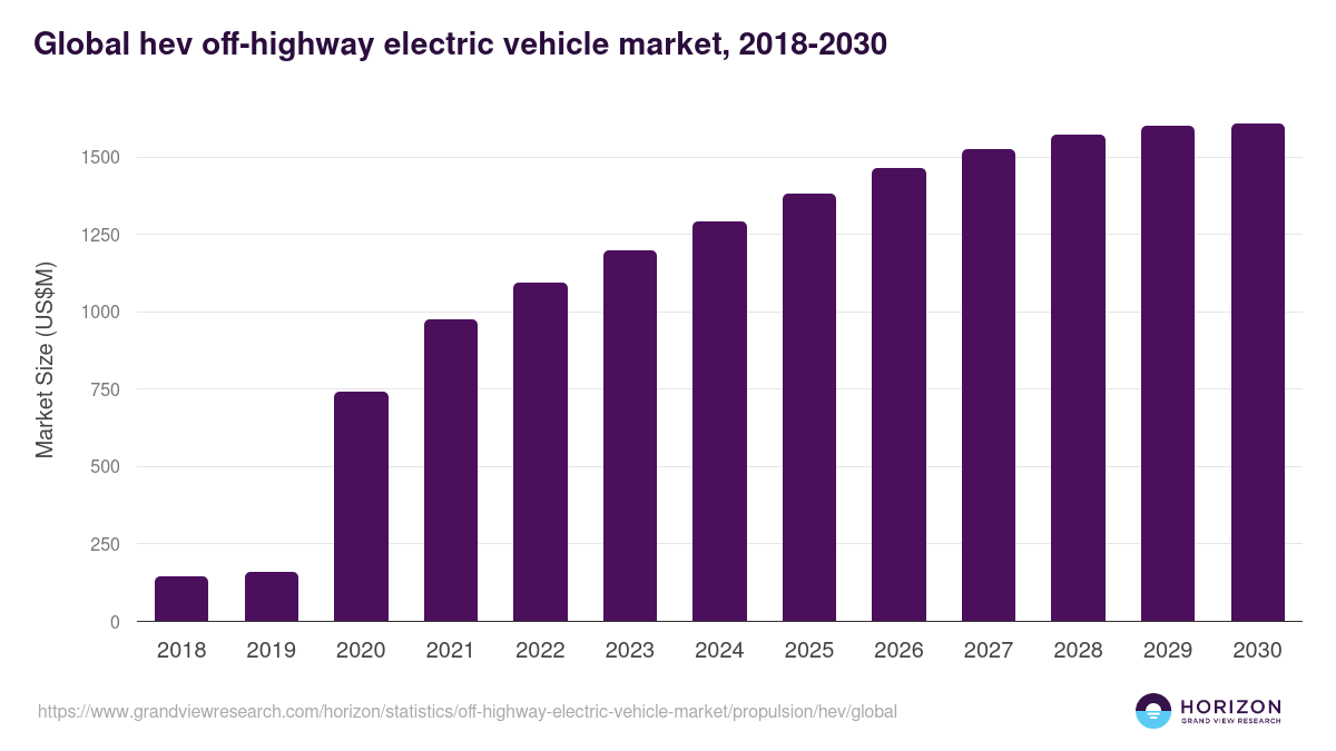 Global hev off-highway electric vehicle market statistics, 2018-2030 (US$M)